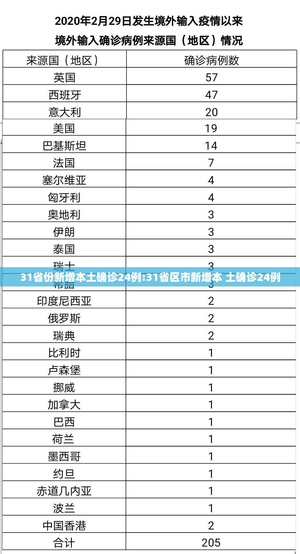 31省份新增本土确诊24例:31省区市新增本 土确诊24例