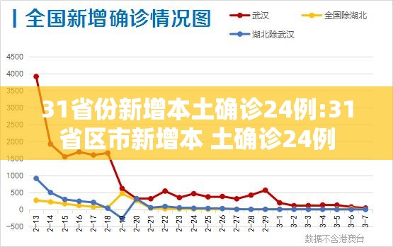 31省份新增本土确诊24例:31省区市新增本 土确诊24例