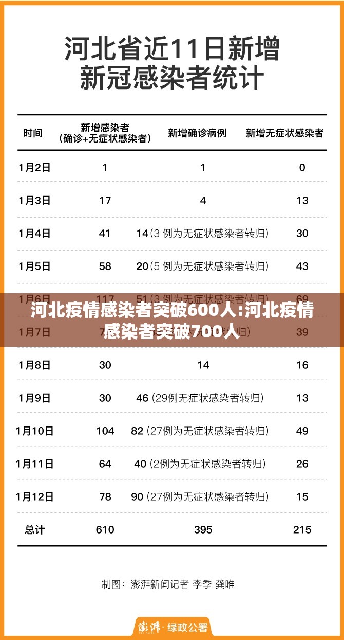 河北疫情感染者突破600人:河北疫情感染者突破700人