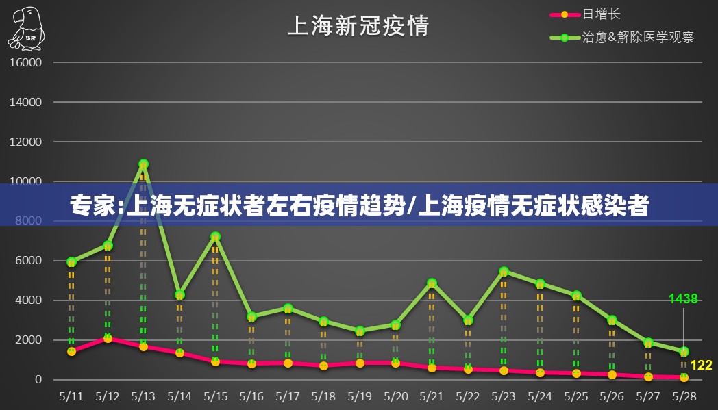 专家:上海无症状者左右疫情趋势/上海疫情无症状感染者