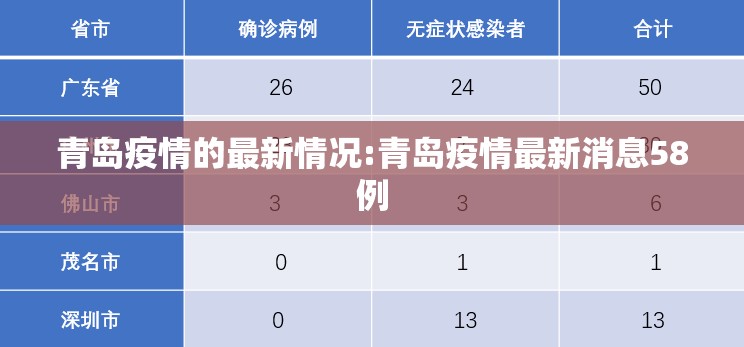 青岛疫情的最新情况:青岛疫情最新消息58例