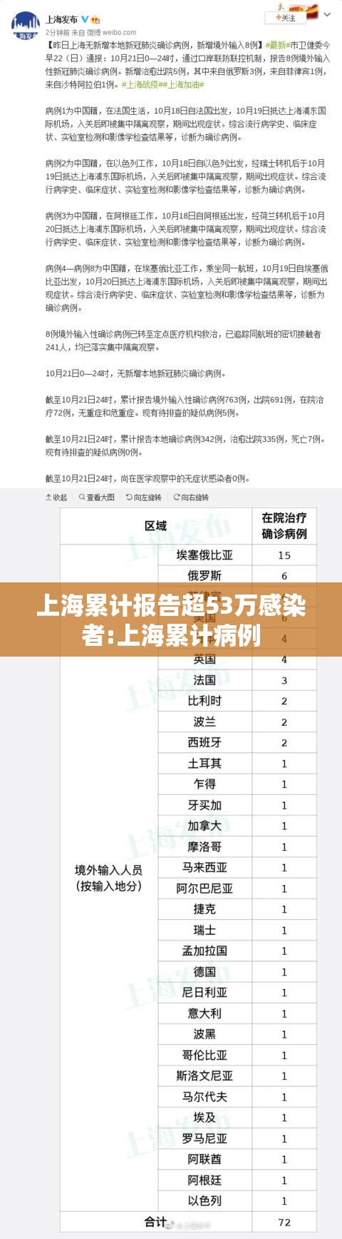 上海累计报告超53万感染者:上海累计病例