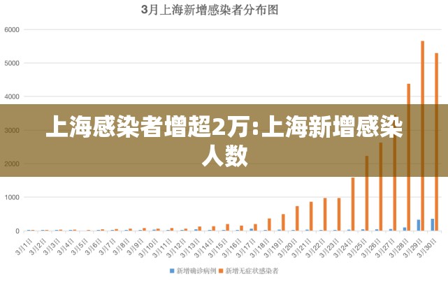 上海感染者增超2万:上海新增感染人数