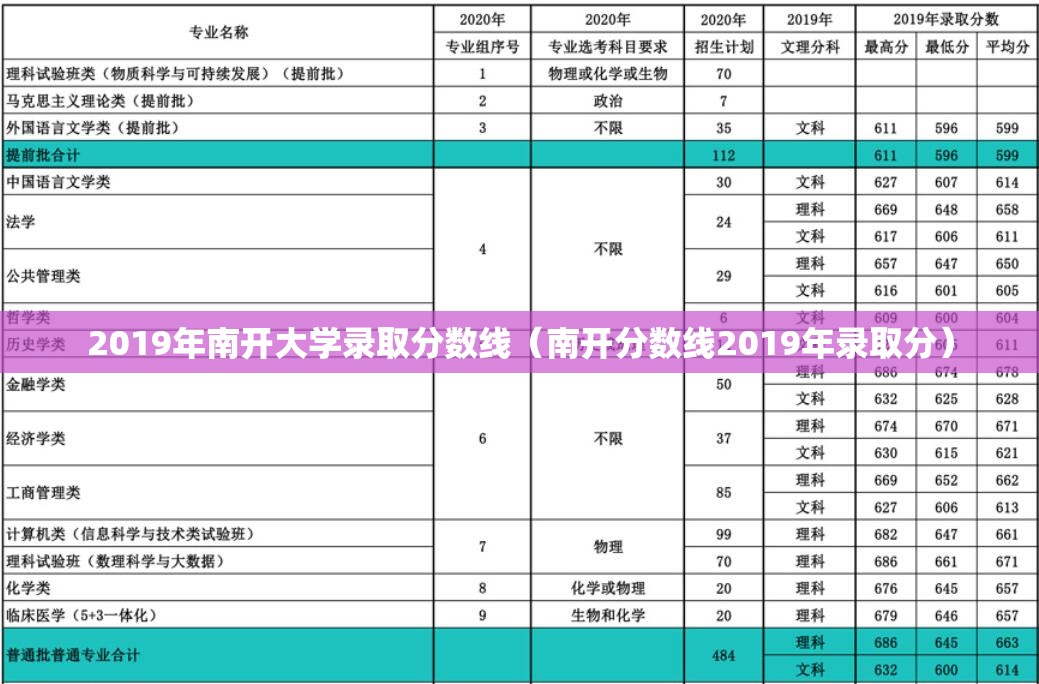 2019年南开大学录取分数线（南开分数线2019年录取分）