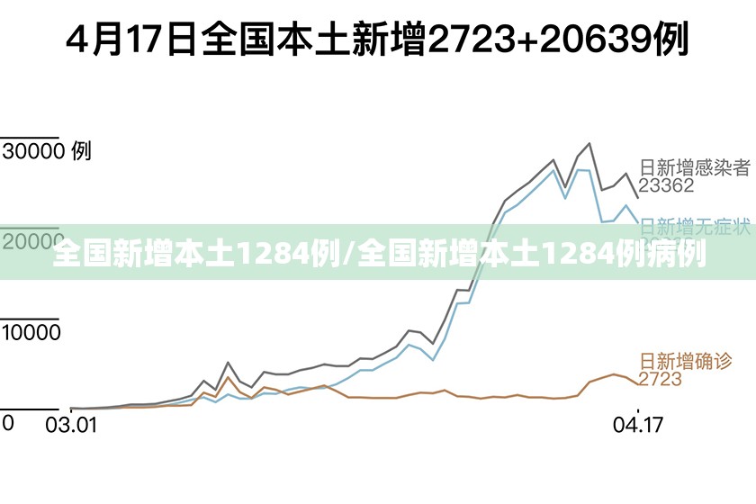 全国新增本土1284例/全国新增本土1284例病例