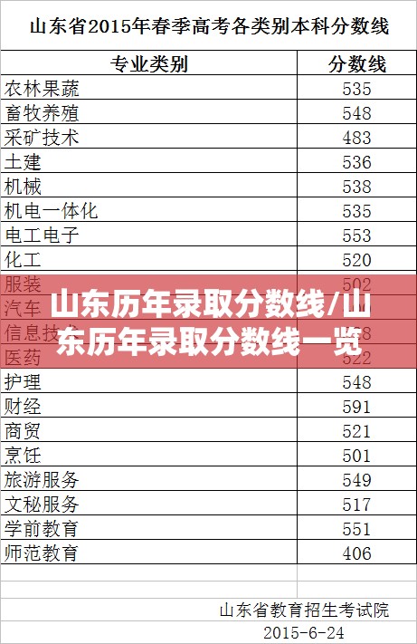 山东历年录取分数线/山东历年录取分数线一览表