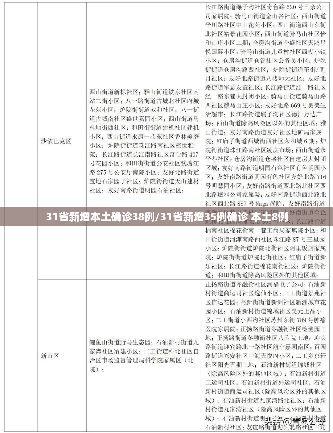 31省新增本土确诊38例/31省新增35例确诊 本土8例