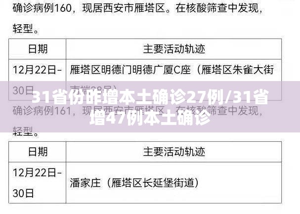 31省份昨增本土确诊27例/31省增47例本土确诊