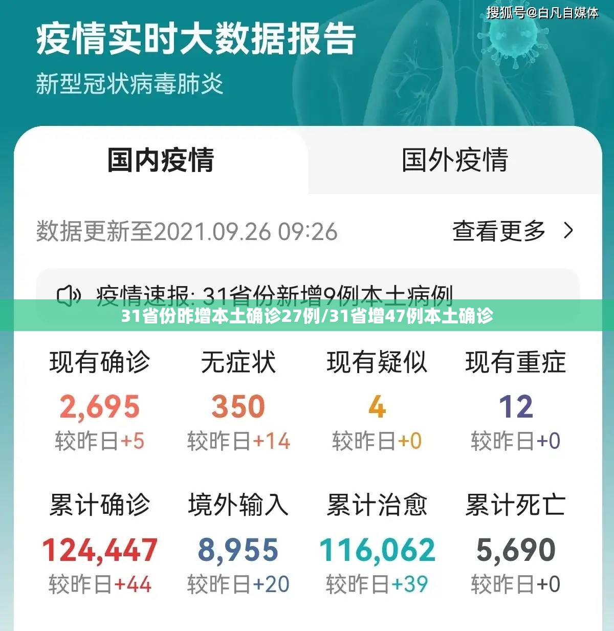 31省份昨增本土确诊27例/31省增47例本土确诊