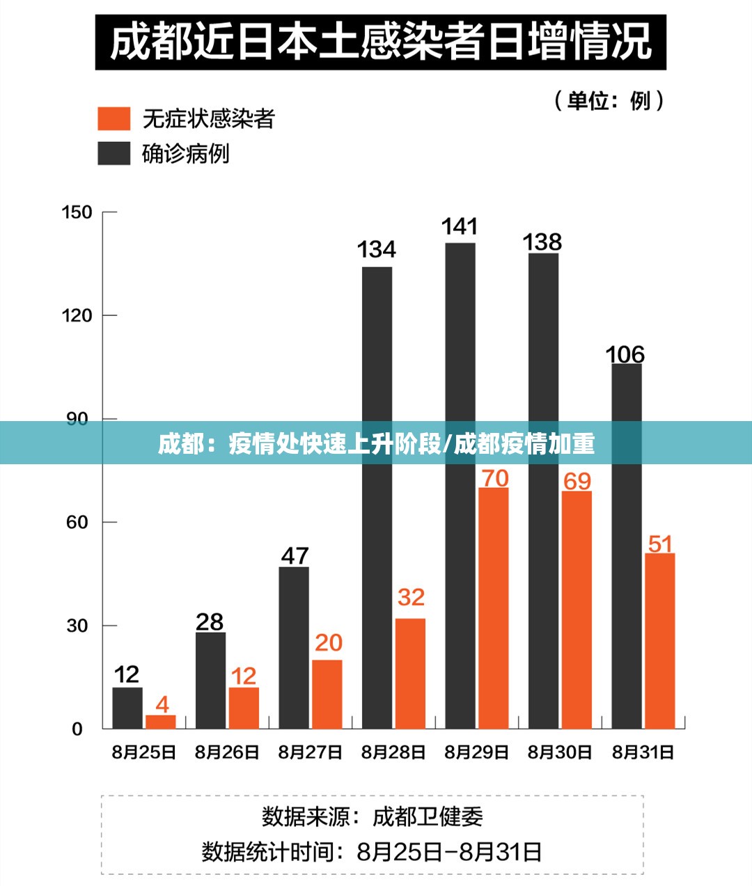 成都：疫情处快速上升阶段/成都疫情加重