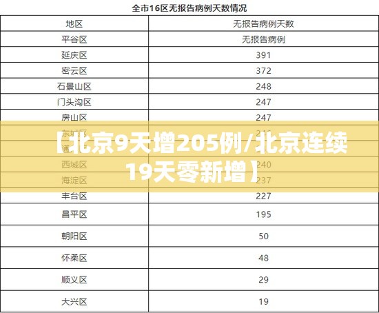 【北京9天增205例/北京连续19天零新增】