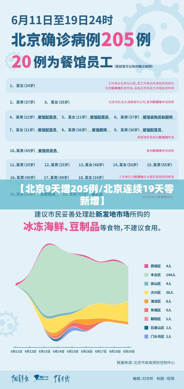 【北京9天增205例/北京连续19天零新增】