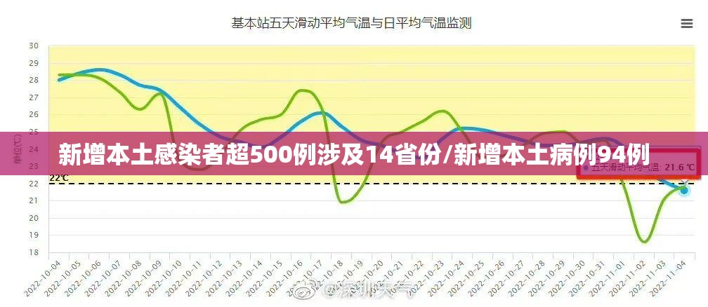 新增本土感染者超500例涉及14省份/新增本土病例94例