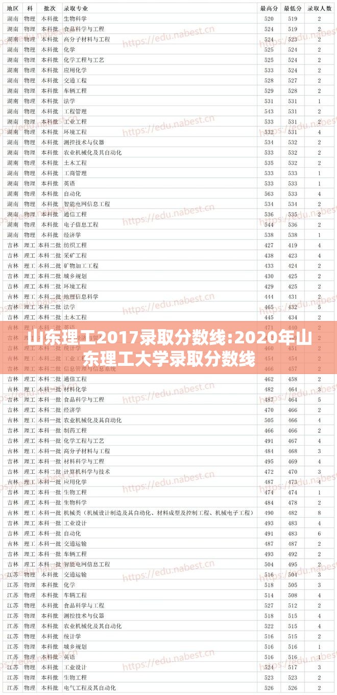 山东理工2017录取分数线:2020年山东理工大学录取分数线