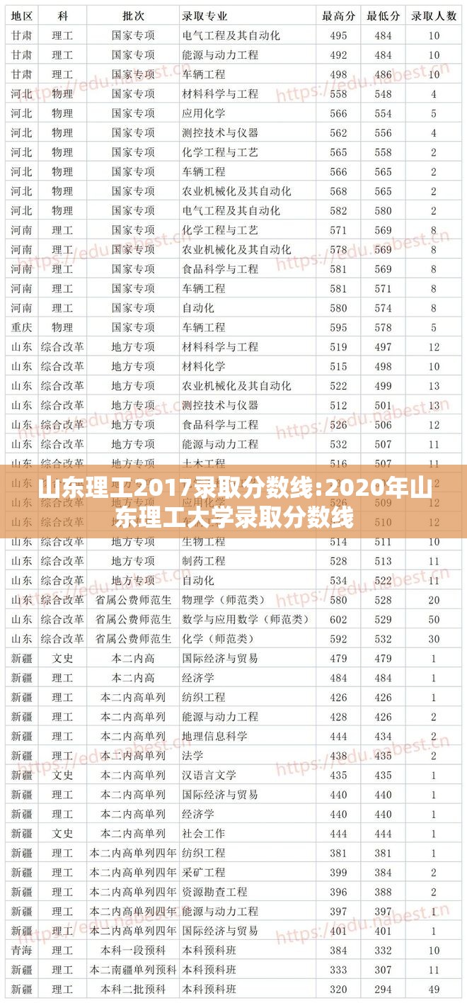 山东理工2017录取分数线:2020年山东理工大学录取分数线