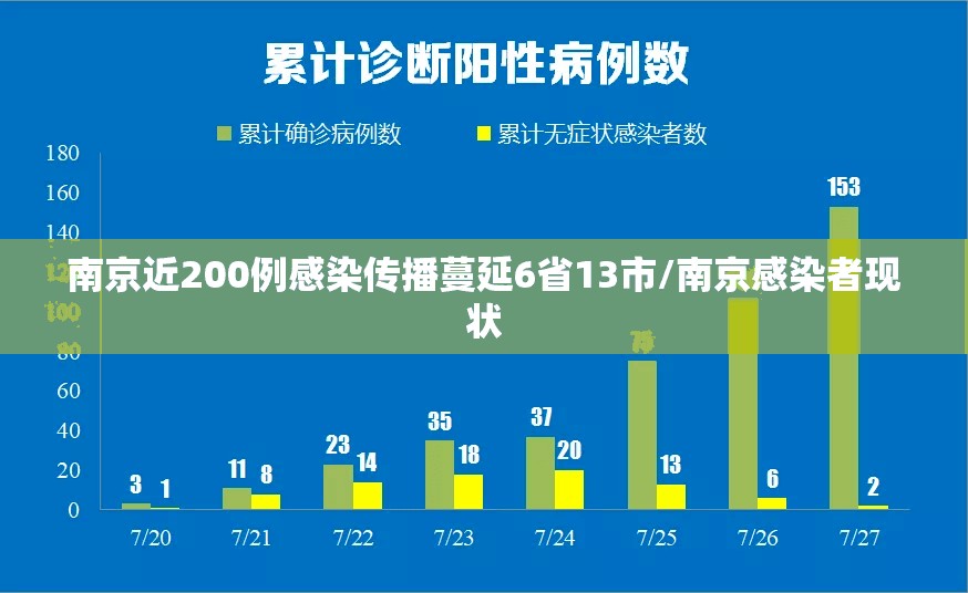 南京近200例感染传播蔓延6省13市/南京感染者现状
