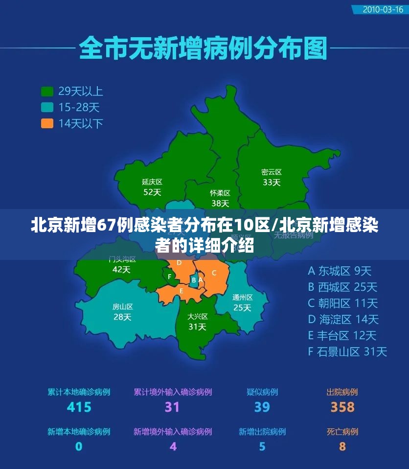 北京新增67例感染者分布在10区/北京新增感染者的详细介绍