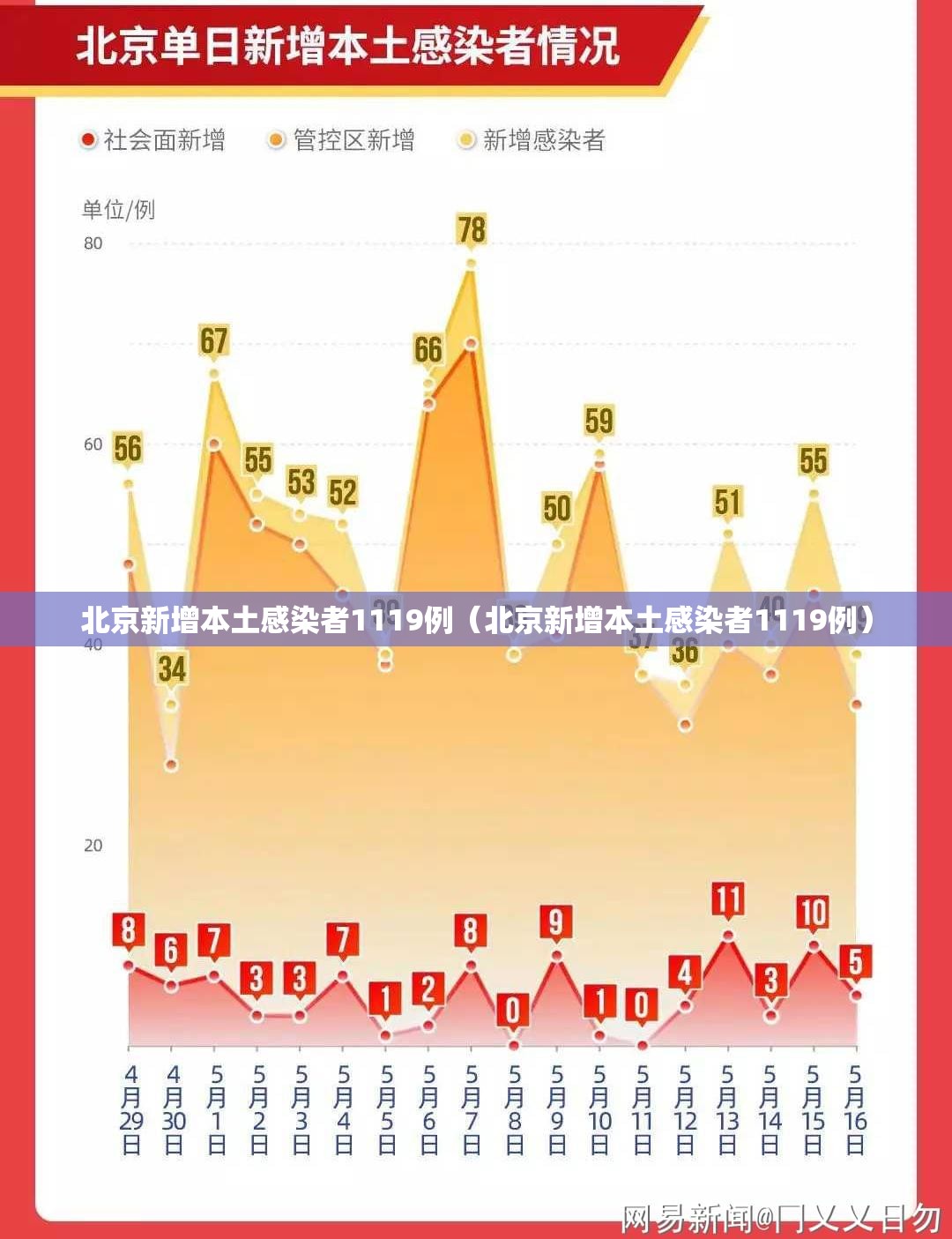 北京新增本土感染者1119例（北京新增本土感染者1119例）