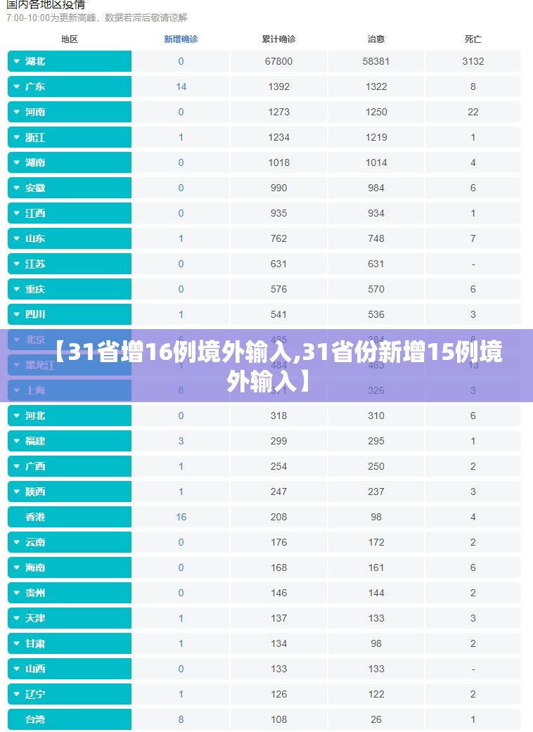 【31省增16例境外输入,31省份新增15例境外输入】