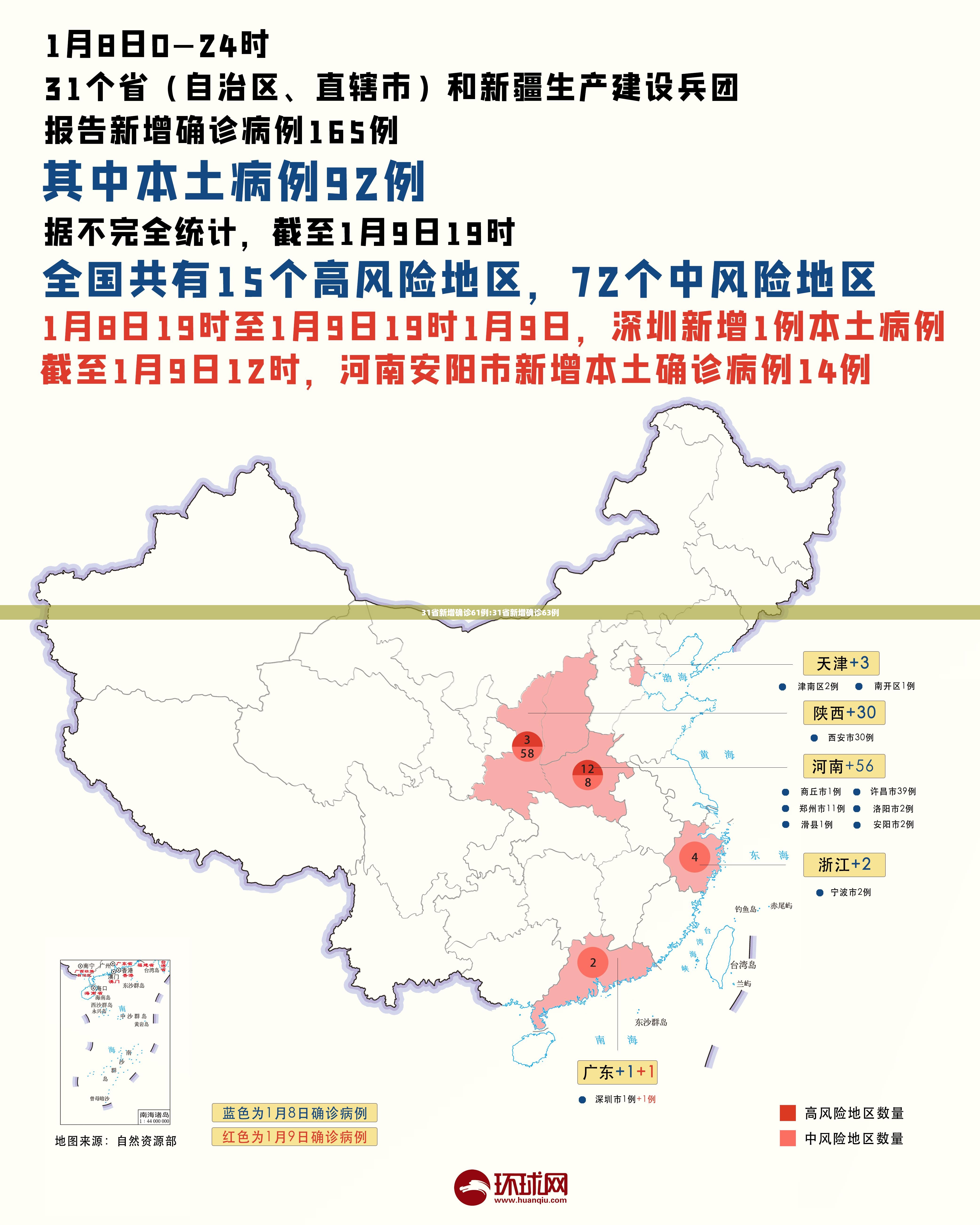 31省新增确诊61例:31省新增确诊63例