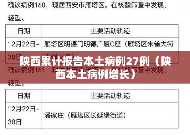 陕西累计报告本土病例27例（陕西本土病例增长）