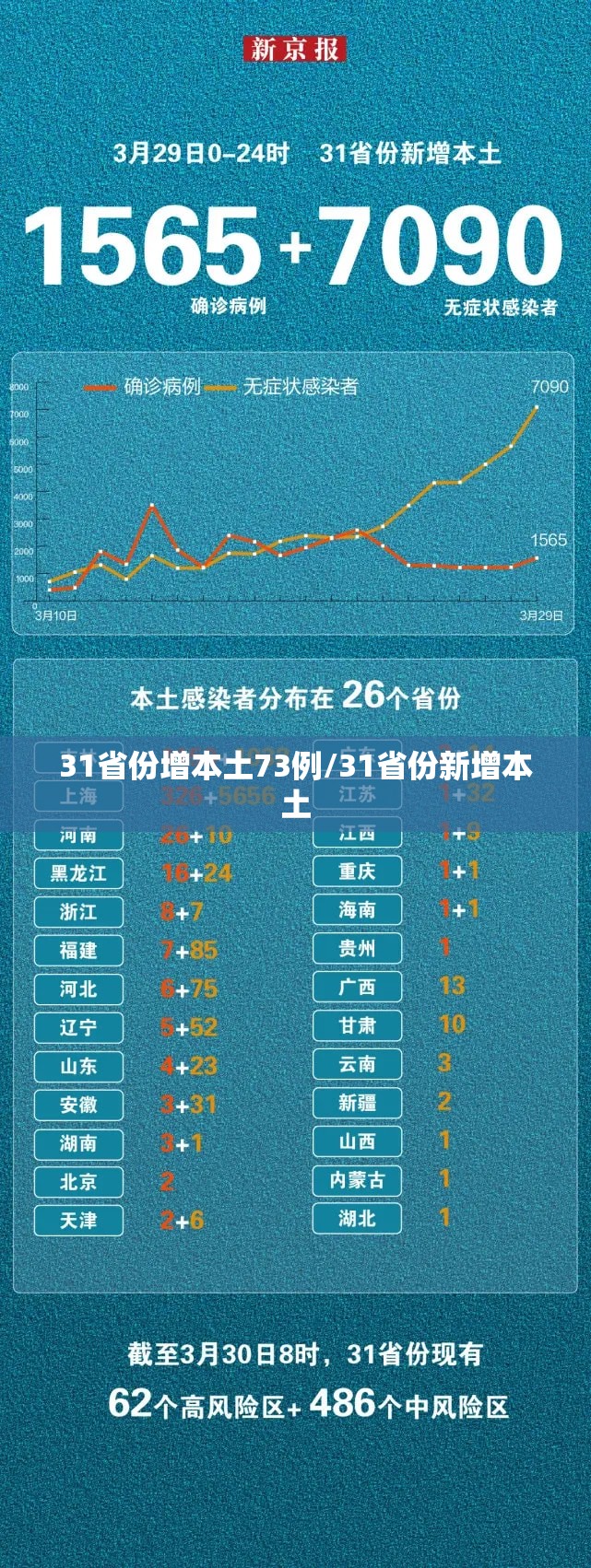 31省份增本土73例/31省份新增本土