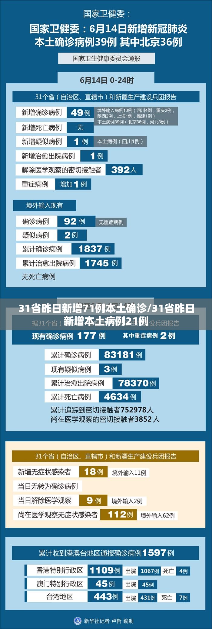 31省昨日新增71例本土确诊/31省昨日新增本土病例21例