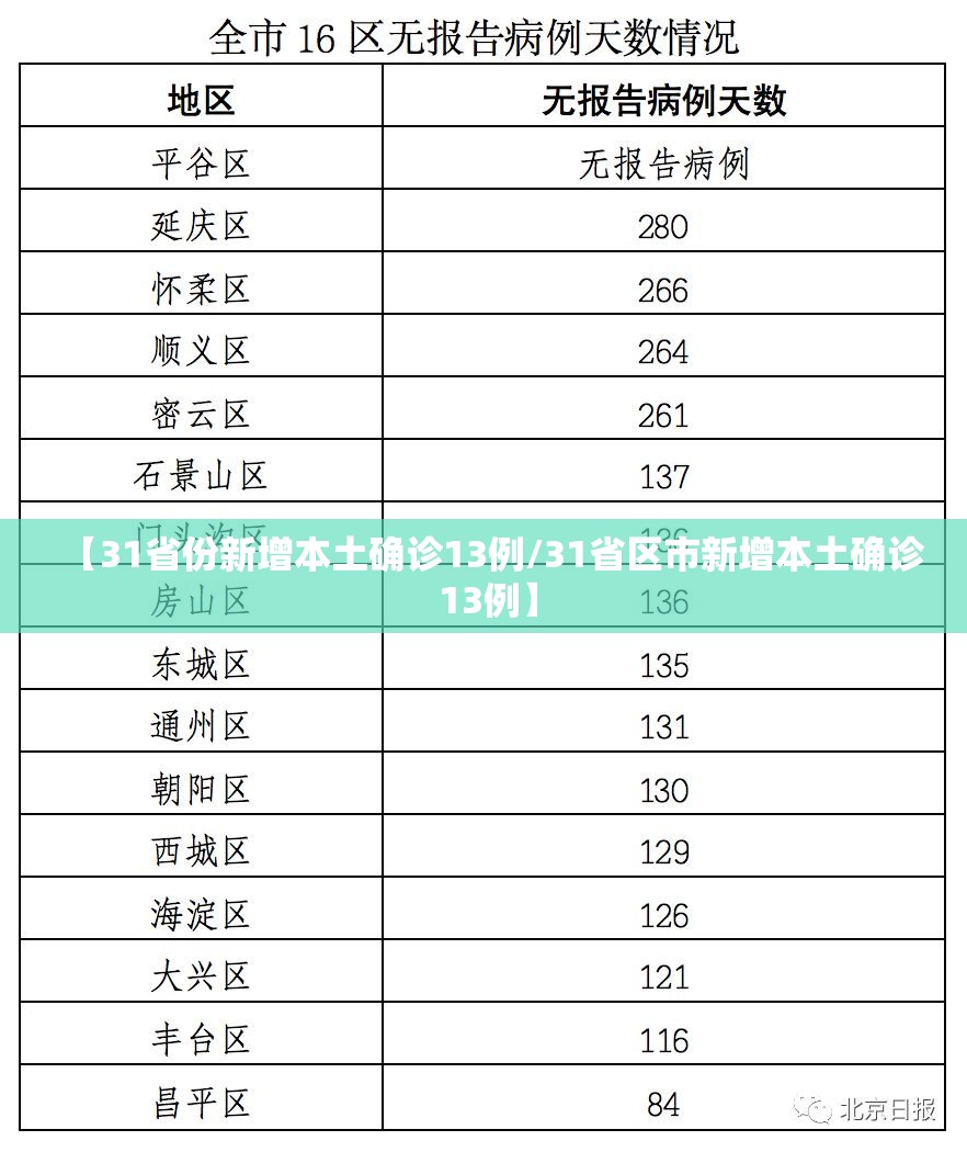 【31省份新增本土确诊13例/31省区市新增本土确诊 13例】