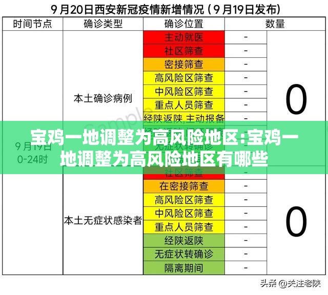 宝鸡一地调整为高风险地区:宝鸡一地调整为高风险地区有哪些