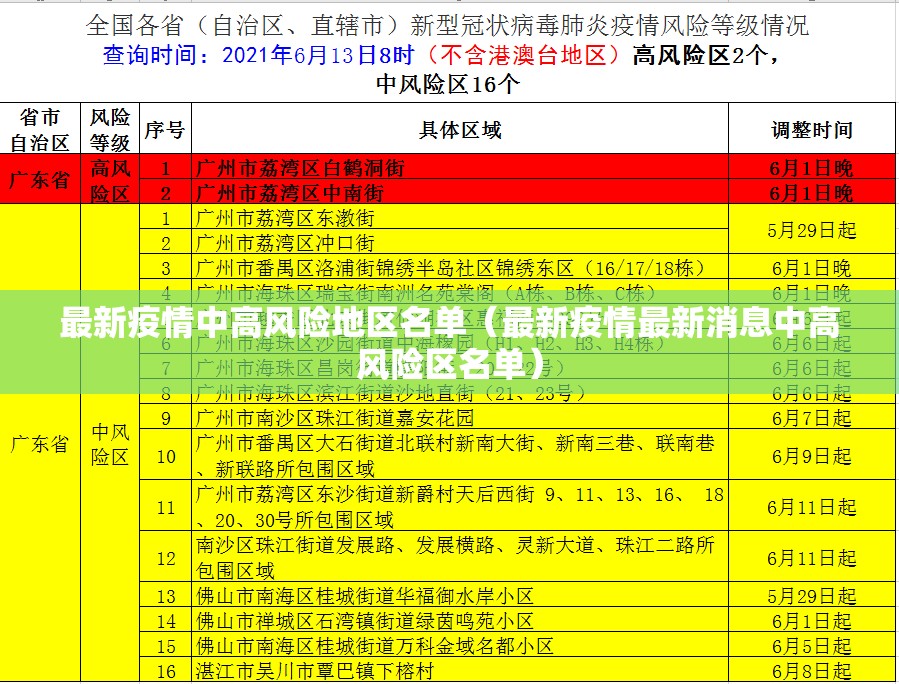 最新疫情中高风险地区名单（最新疫情最新消息中高风险区名单）