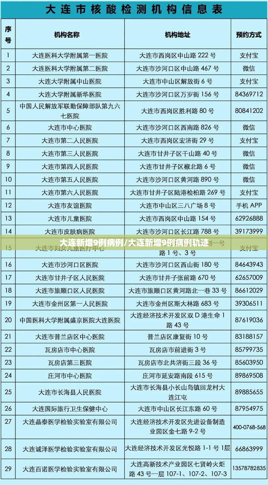 大连新增9例病例/大连新增9例病例轨迹