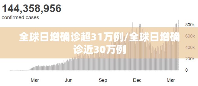 全球日增确诊超31万例/全球日增确诊近30万例
