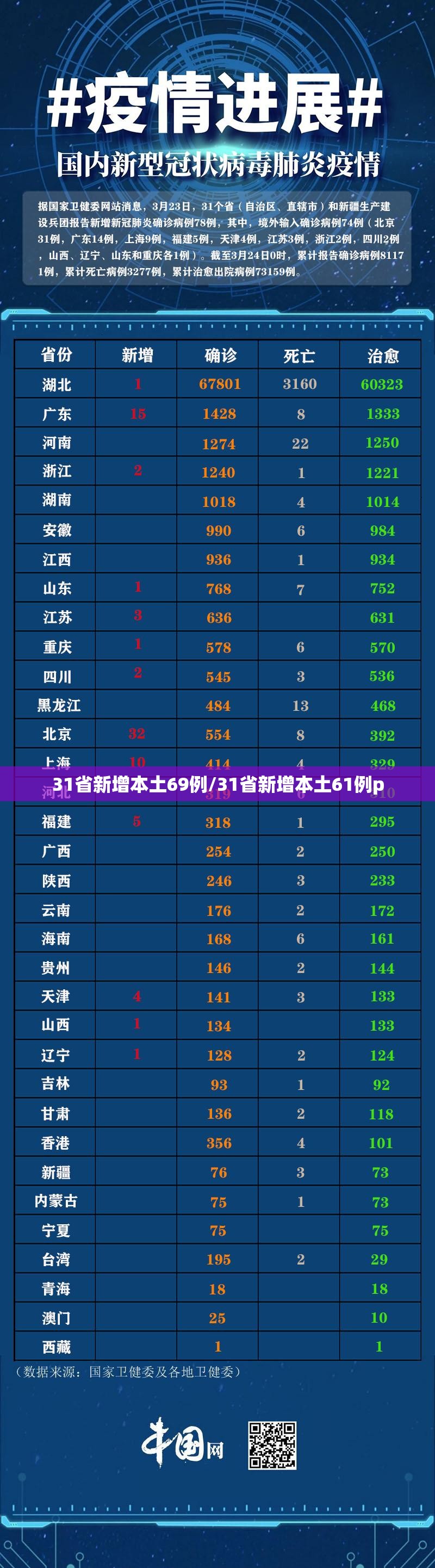 31省新增本土69例/31省新增本土61例p