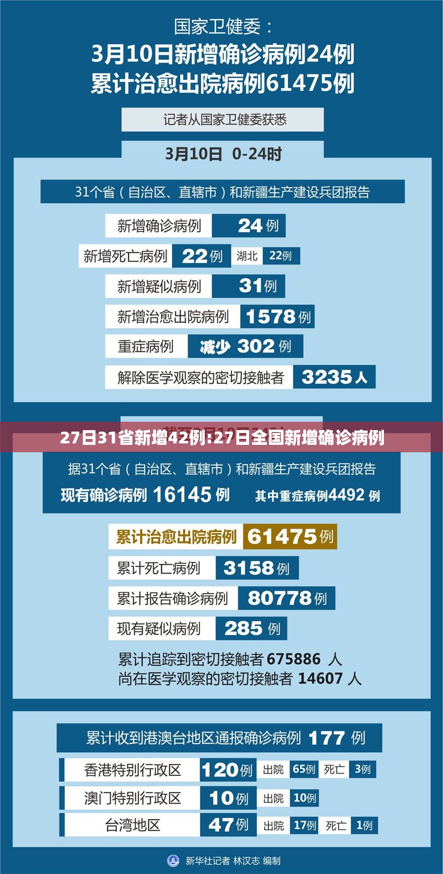 27日31省新增42例:27日全国新增确诊病例
