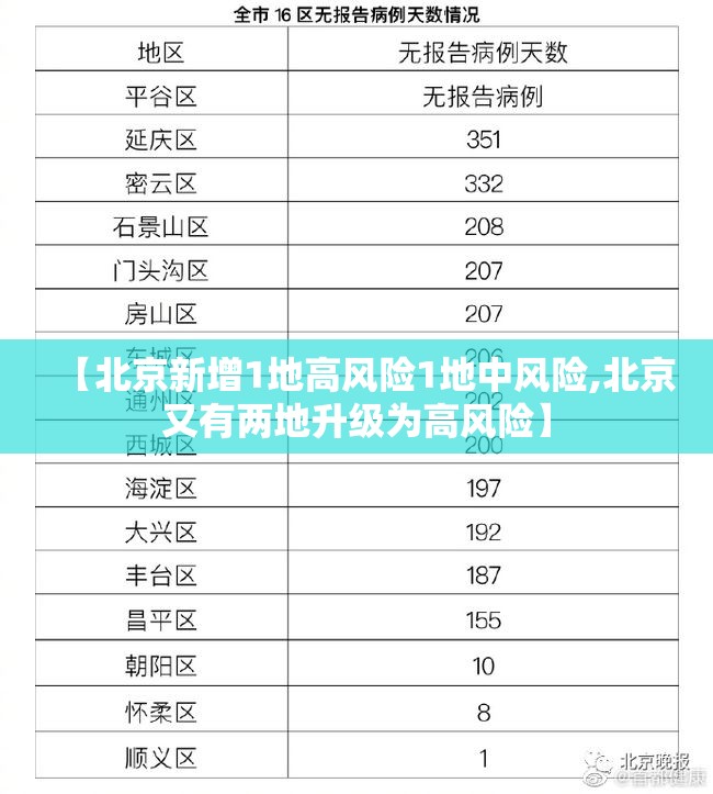 【北京新增1地高风险1地中风险,北京又有两地升级为高风险】