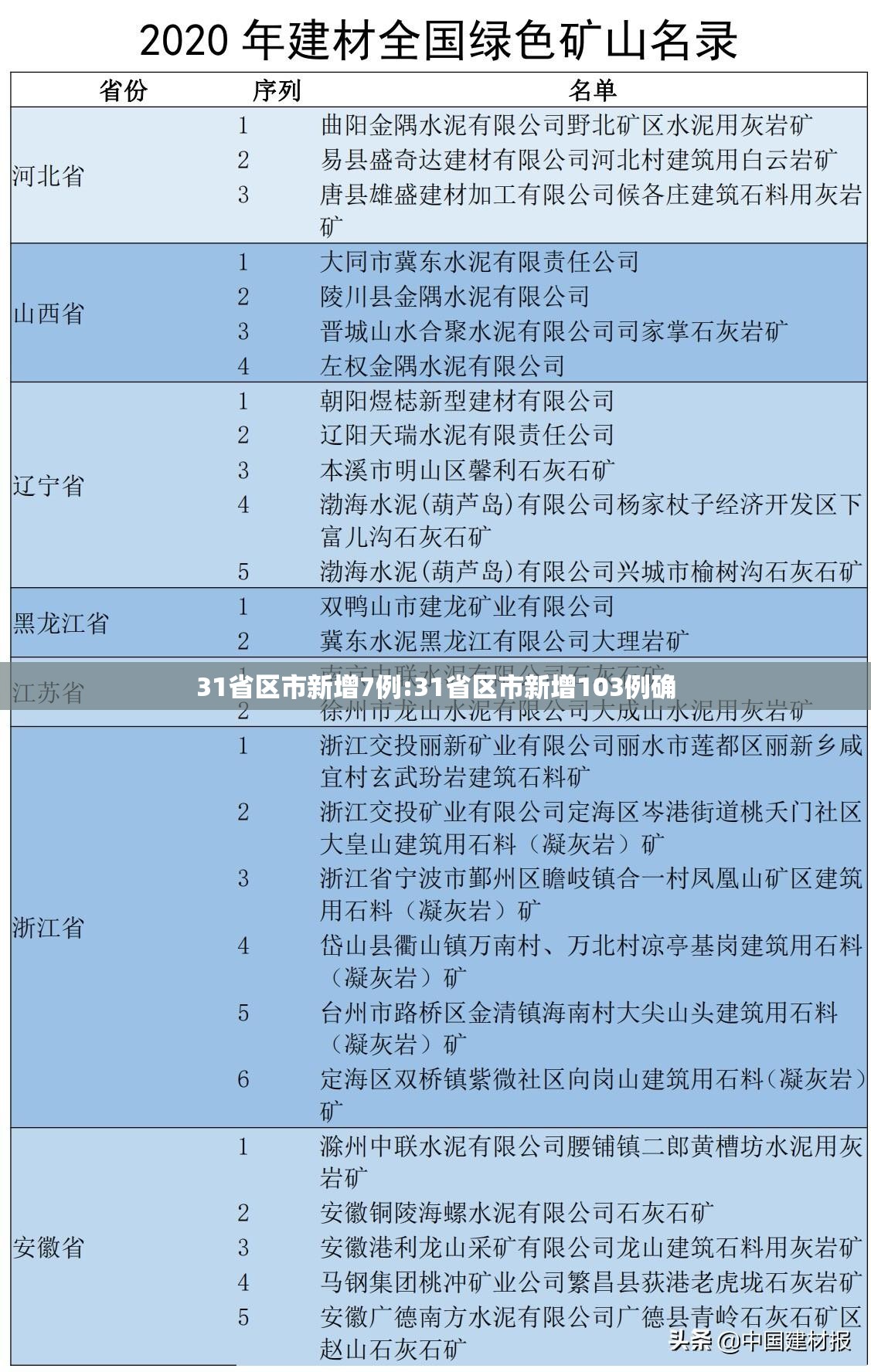 31省区市新增7例:31省区市新增103例确