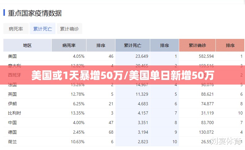 美国或1天暴增50万/美国单日新增50万
