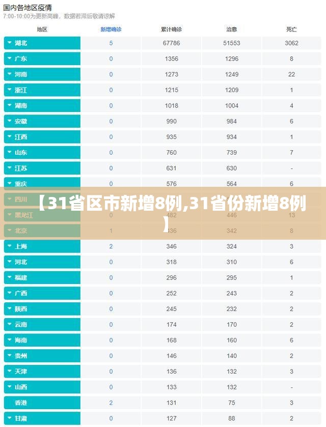 【31省区市新增8例,31省份新增8例】