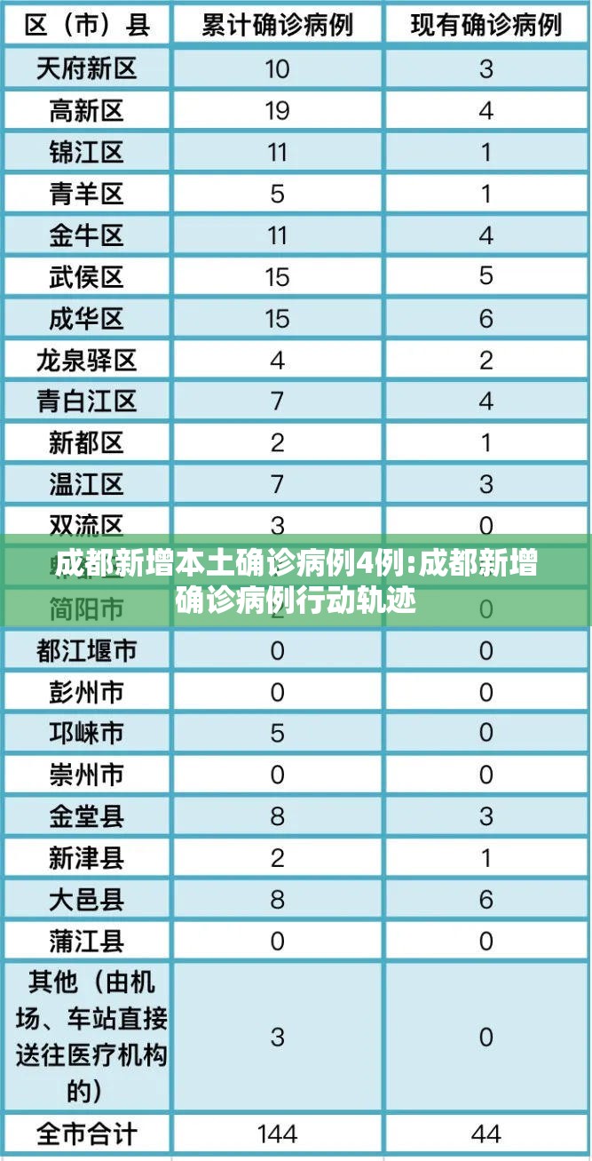 成都新增本土确诊病例4例:成都新增确诊病例行动轨迹