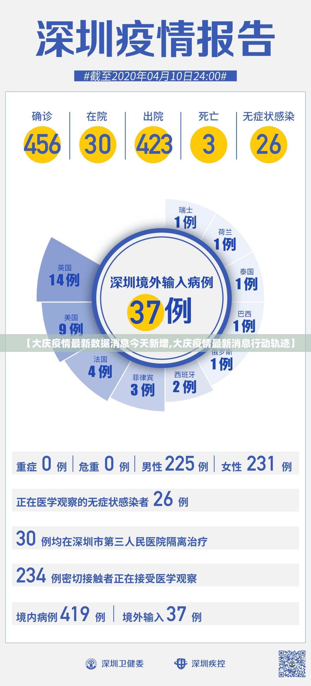 【大庆疫情最新数据消息今天新增,大庆疫情最新消息行动轨迹】