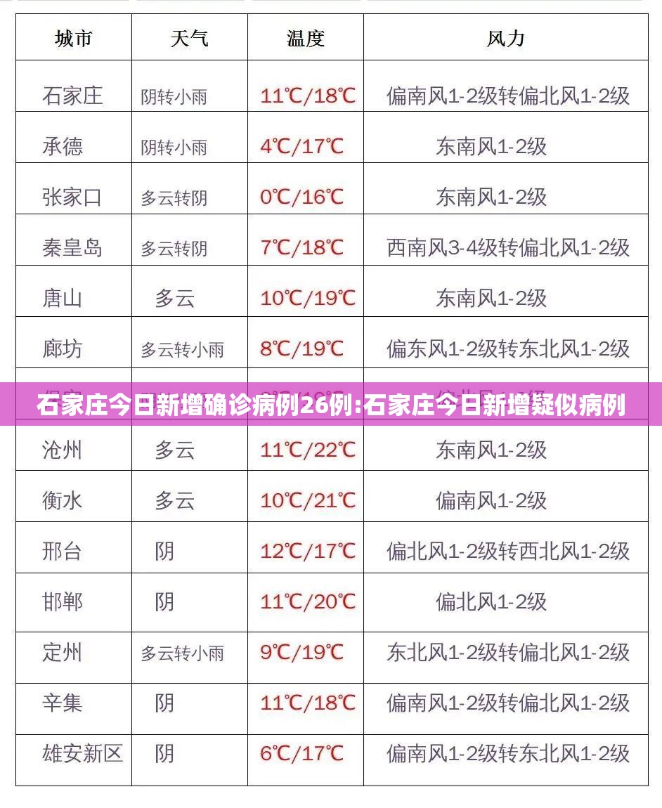 石家庄今日新增确诊病例26例:石家庄今日新增疑似病例