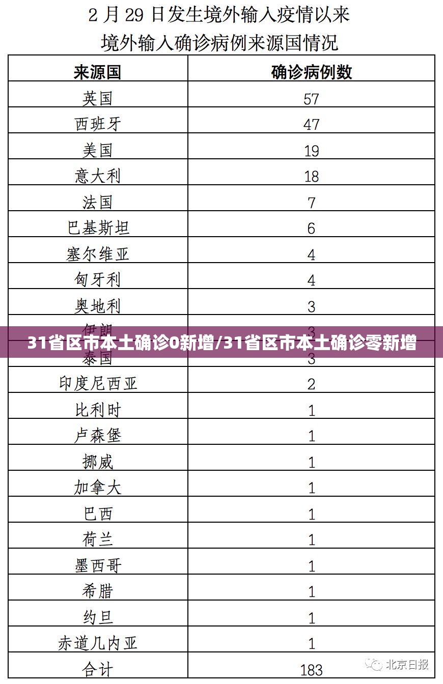 31省区市本土确诊0新增/31省区市本土确诊零新增