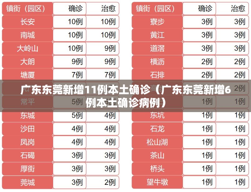 广东东莞新增11例本土确诊（广东东莞新增6例本土确诊病例）