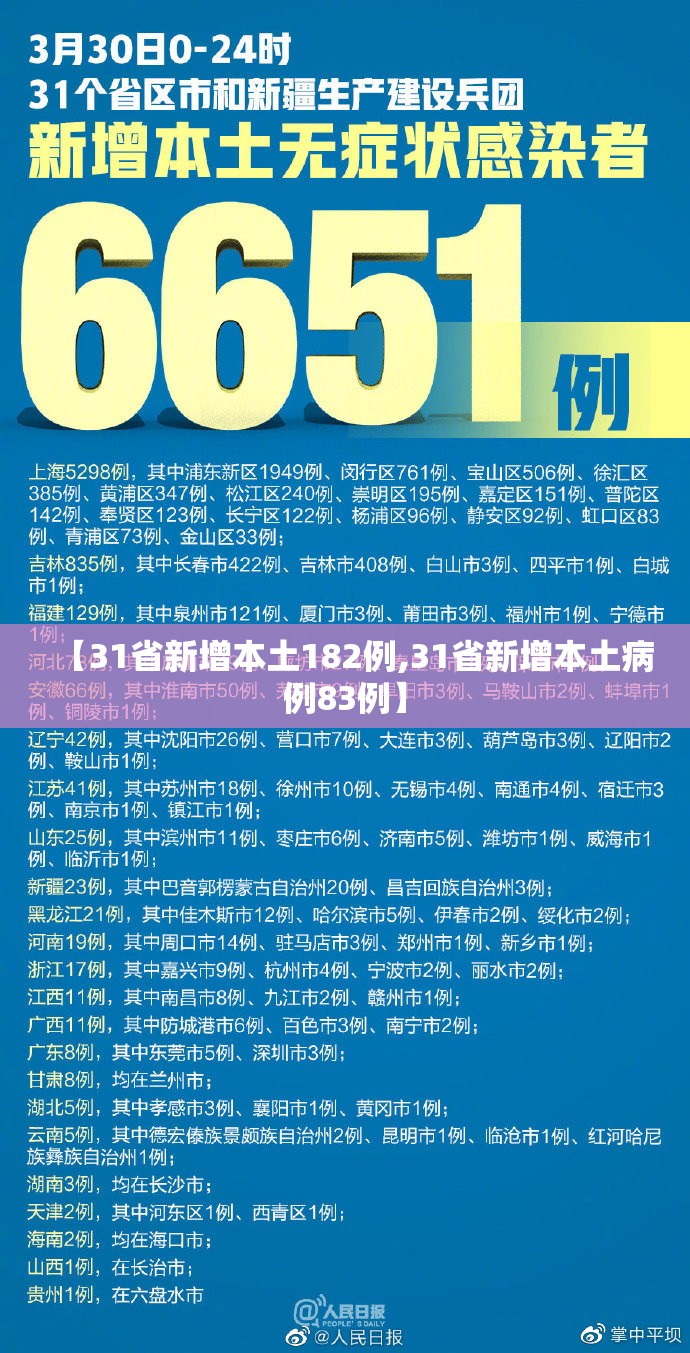 【31省新增本土182例,31省新增本土病例83例】