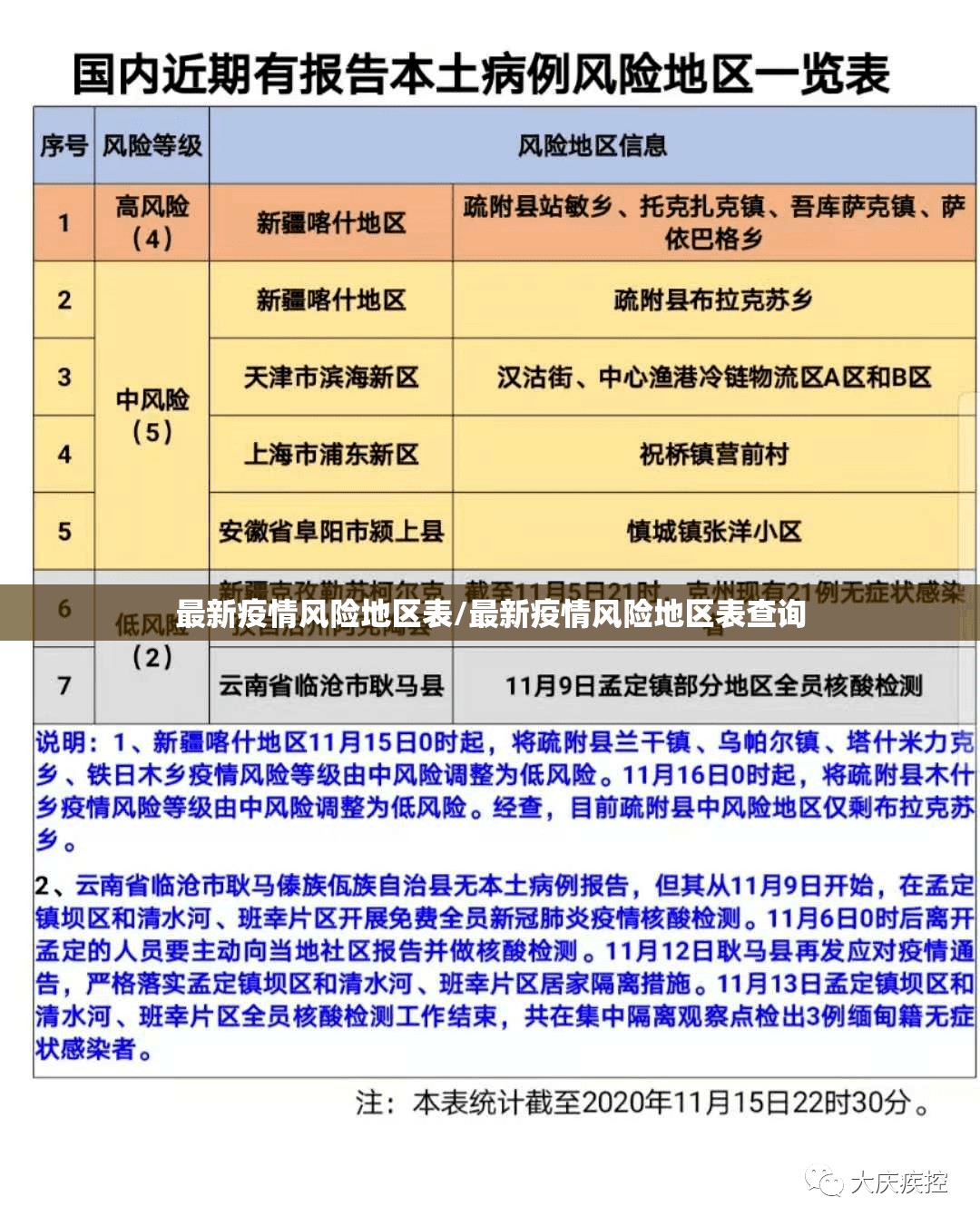 最新疫情风险地区表/最新疫情风险地区表查询