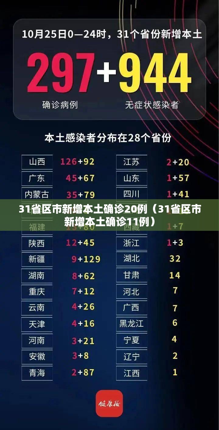 31省区市新增本土确诊20例（31省区市新增本土确诊11例）