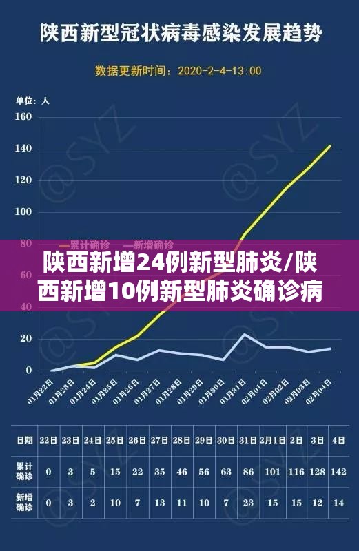 陕西新增24例新型肺炎/陕西新增10例新型肺炎确诊病例