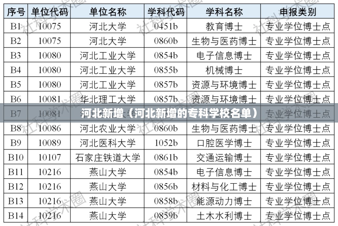河北新增（河北新增的专科学校名单）