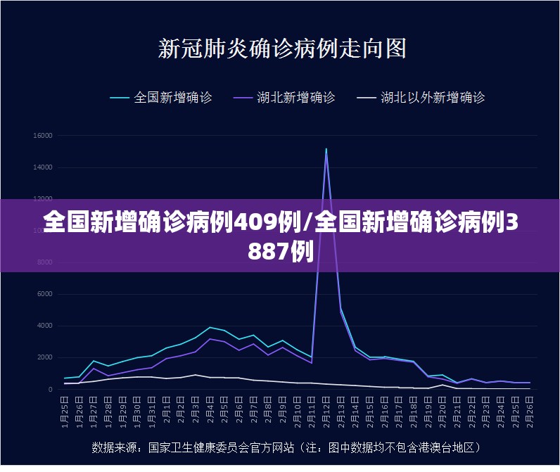 全国新增确诊病例409例/全国新增确诊病例3887例