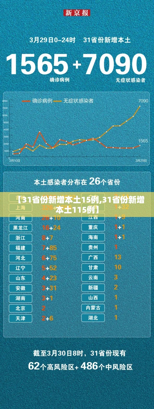 【31省份新增本土15例,31省份新增本土115例】